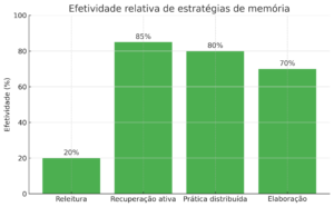 efetividade_estrategias_memoria-300x186 Estratégias pedagógicas baseadas em neurociência​ na escola